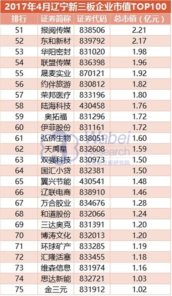 2017年辽宁新三板企业市值TOP100(图5)
