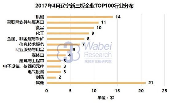 2017 Liaoning New Third Board Enterprise Market Value TOP100(图2)