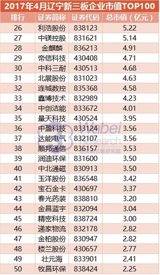 2017年辽宁新三板企业市值TOP100(图4)