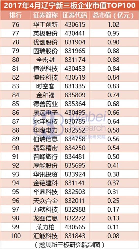 2017年辽宁新三板企业市值TOP100(图6)