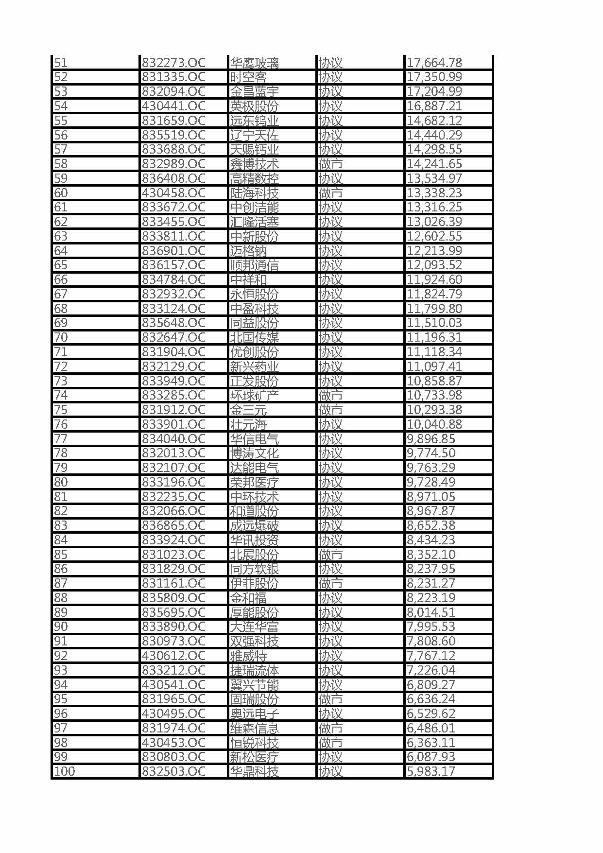 2016辽宁省新三板挂牌企业总资产100强企业排名（全名单）(图2)