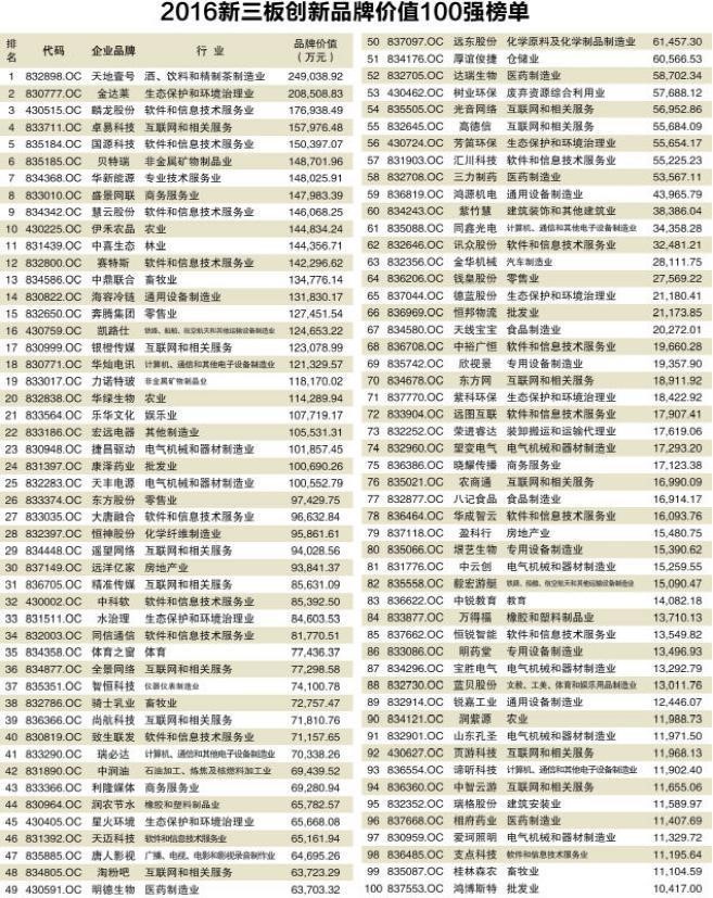 2016 New Third Board Innovation Brand Value Top 100 List Announced(图1)