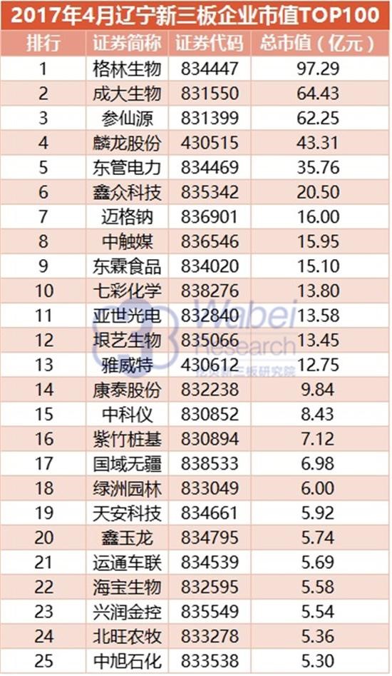 2017 Liaoning New Third Board Enterprise Market Value TOP100(图3)